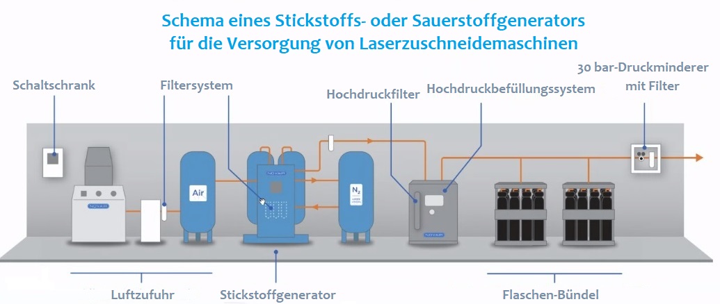 Schema einer Gasgeneratoranlage für das Laserschneiden
